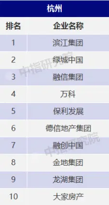 杭州市房地产地位领先企业榜单火热出炉 滨江集团荣登榜首