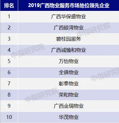 2019廣西物業服務市場地位領先企業榜單新鮮出爐10強揭曉