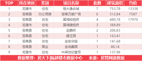 12月5日住宅成交来自中南瓯海印象北府