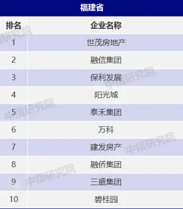 福建地产公司排名_房企震惊!福建某地产集团2.53亿债务资产将被拍卖…(2)