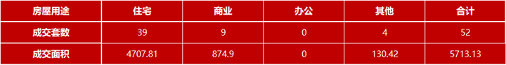 12月5日嘉兴市本级成交各类商品房共52套 包括住宅39套