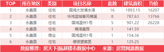 12月5日住宅成交来自中南瓯海印象北府