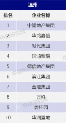 成绩亮眼！温州市房地产地位领先企业榜单火热出炉