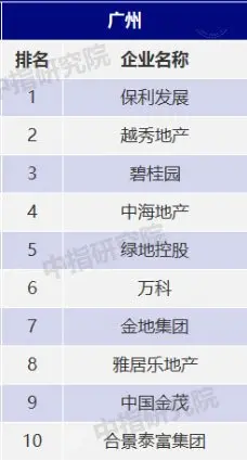 广州市房地产地位领先企业榜单火热出炉 保利发展荣登榜首