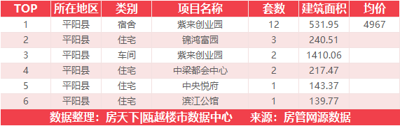 12月5日住宅成交来自中南瓯海印象北府