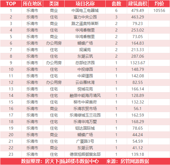 12月5日住宅成交来自中南瓯海印象北府