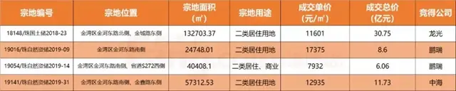 新進房企！樓面價9199元/平，吉林天茂10.69億插旗航空城！