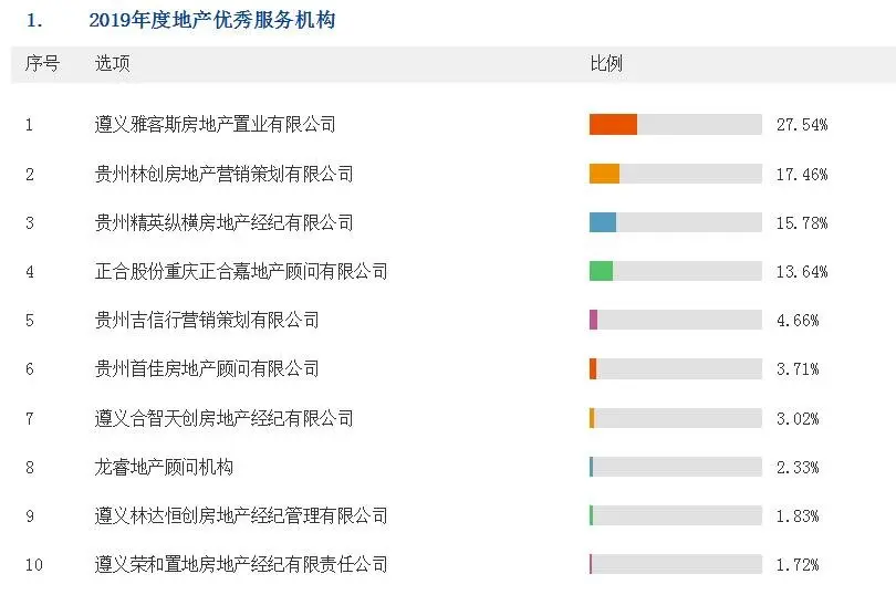 为楼盘疯狂打call！2019年度遵义楼市风云榜联合评选火热投票中！