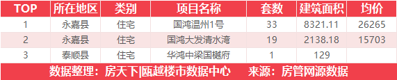 12月8日住宅成交来自滨海丽景湾