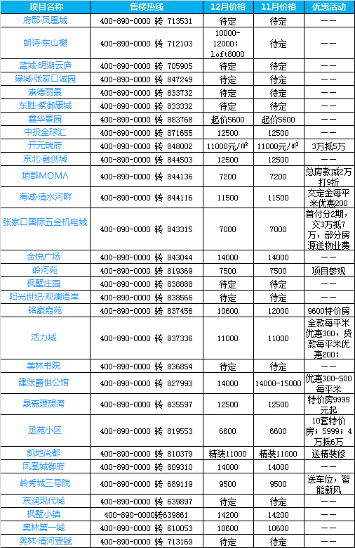 两盘加推！两盘交付！12月底经开楼盘动态不断 年末抄底时机已至?