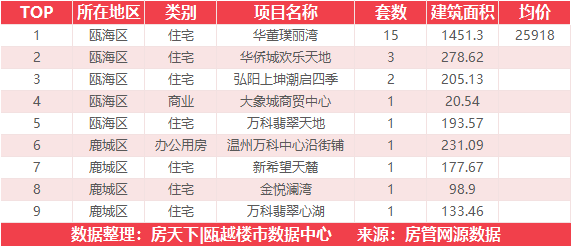 12月8日住宅成交来自滨海丽景湾