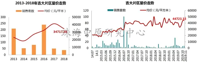 珠海11月房價出爐!7區域漲了,漲12.5%!年末買房必看