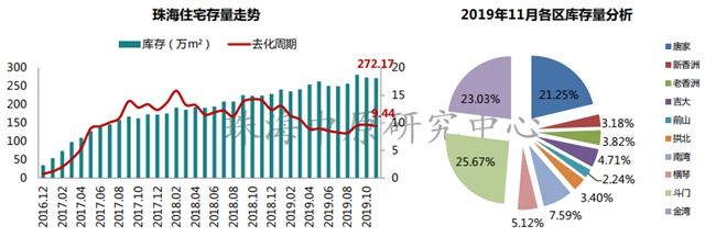 珠海11月房價出爐!7區域漲了,漲12.5%!年末買房必看