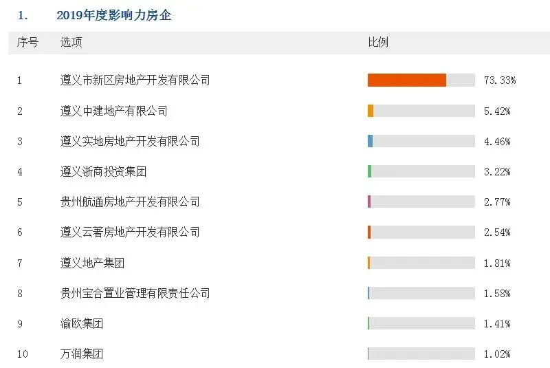 为楼盘疯狂打call！2019年度遵义楼市风云榜联合评选火热投票中！