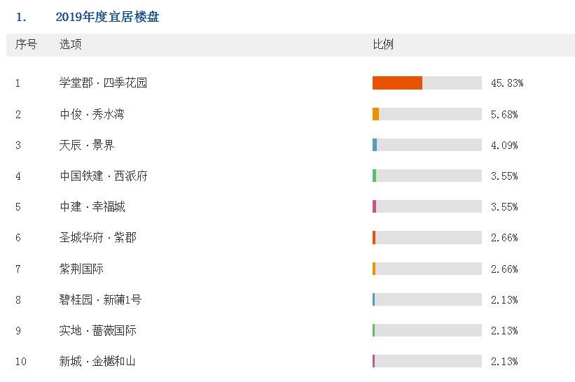 为楼盘疯狂打call！2019年度遵义楼市风云榜联合评选火热投票中！