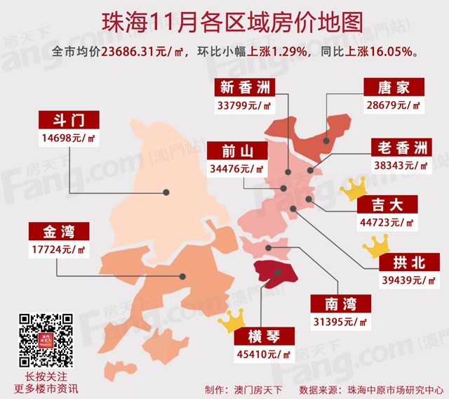 珠海11月房價出爐!7區域漲了,漲12.5%!年末買房必看