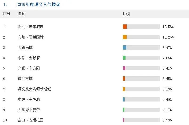 为楼盘疯狂打call！2019年度遵义楼市风云榜联合评选火热投票中！