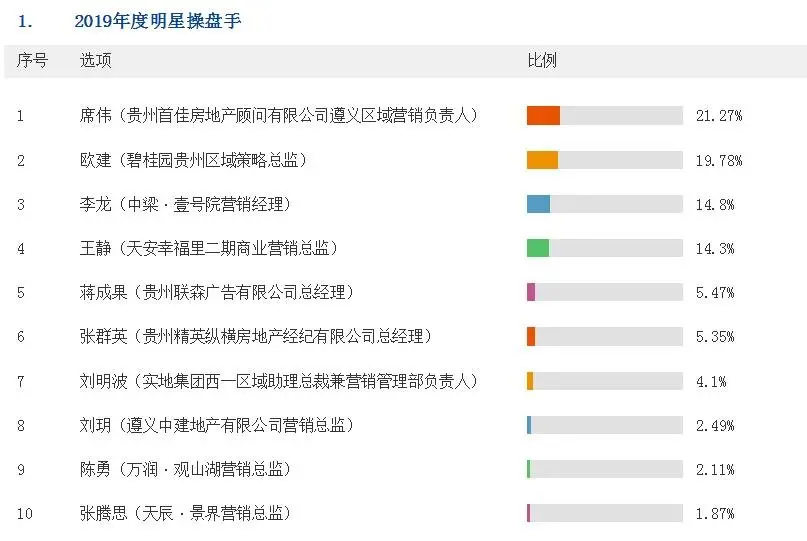 为楼盘疯狂打call！2019年度遵义楼市风云榜联合评选火热投票中！