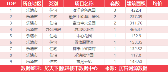 12月10日住宅成交来自滨海丽景湾