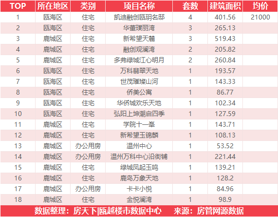 12月10日住宅成交来自滨海丽景湾