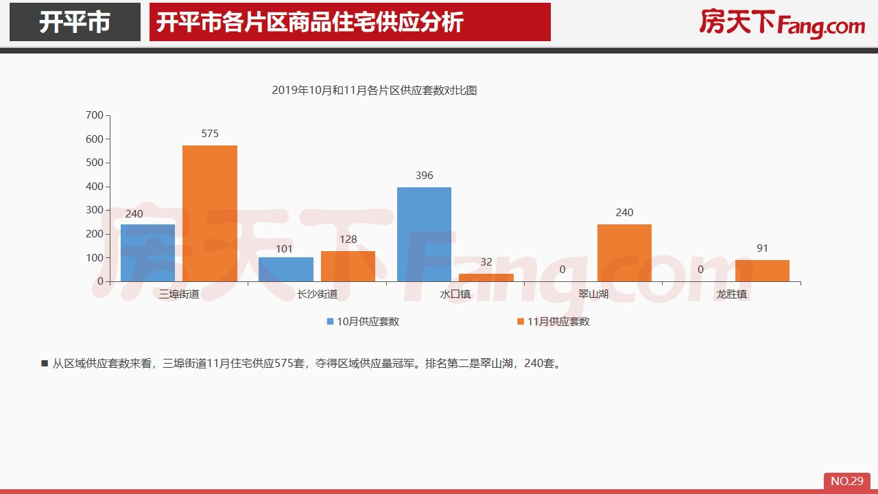 2019年11月开平市房地产市场报告.pdf