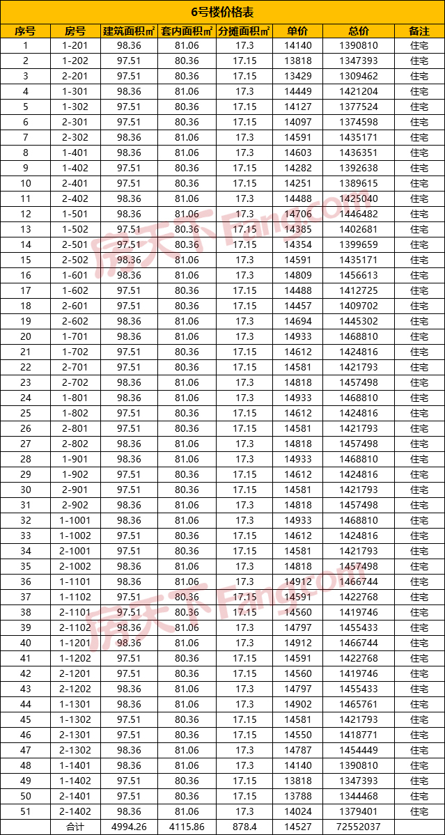 志城·上东府154套房源获批预售证 预售均价14471元/㎡