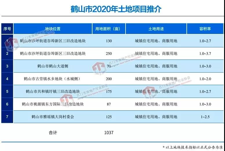 【重磅】2020年鹤山市共有1037亩商住地将集中亮相！