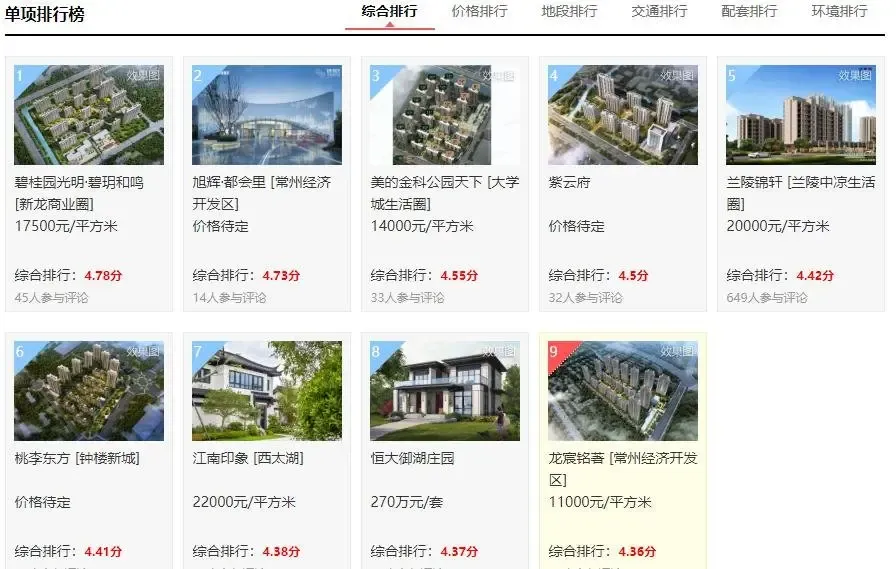 常州市高档小区排行榜 目前新盘榜单有哪些楼盘上榜-房产资讯-北京房天下