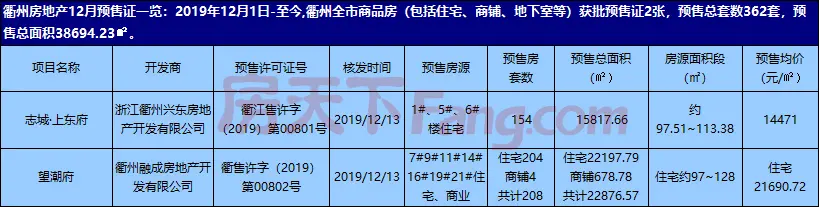 志城·上东府154套房源获批预售证 预售均价14471元/㎡