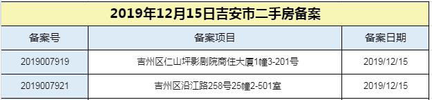 【成交播报】2019年12月15日吉安楼市每日成交数据