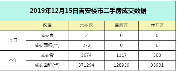 【成交播报】2019年12月15日吉安楼市每日成交数据