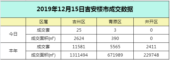 【成交播报】2019年12月15日吉安楼市每日成交数据