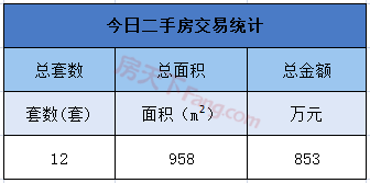 12月15日金华商品房交易24套，二手房交易12套