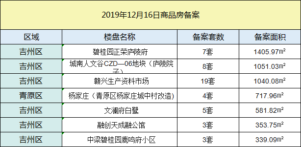 【成交播报】2019年12月16日吉安楼市每日成交数据