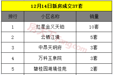 12月15日金华商品房交易24套，二手房交易12套