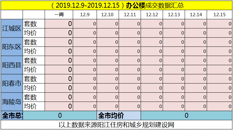 网签汇总|(12.9-12.15)阳江网签744套房源