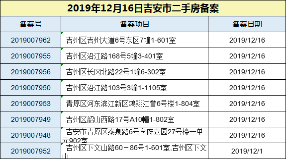 【成交播报】2019年12月16日吉安楼市每日成交数据