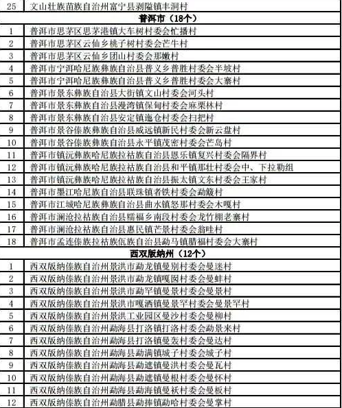 喜讯!大理州32个村上榜云南省少数民族特色村寨拟命名名单!