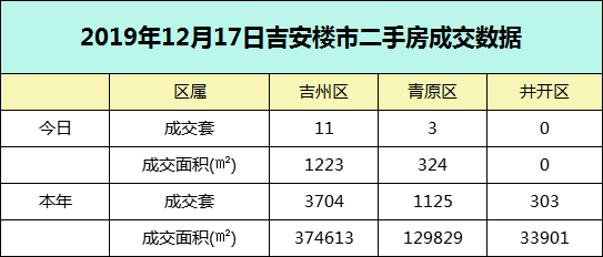 【成交播报】2019年12月17日吉安楼市每日成交数据