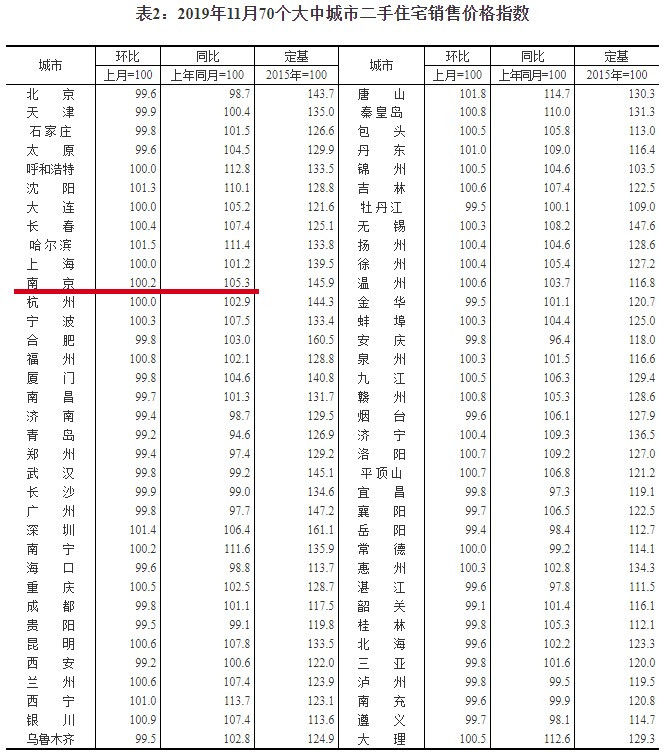 南京11月新房价格环比下跌01%，二手房价格环比上涨0.2%