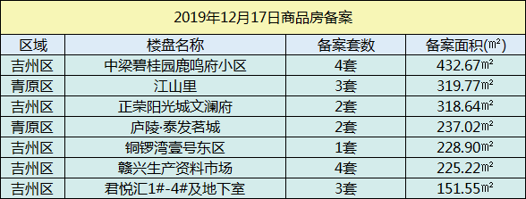 【成交播报】2019年12月17日吉安楼市每日成交数据