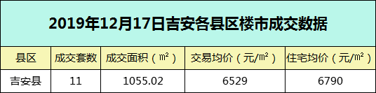 【成交播报】2019年12月17日吉安楼市每日成交数据