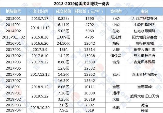 角美近期再迎土拍！两商住地块位置曝光