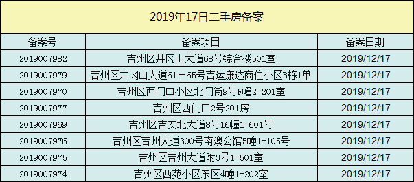 【成交播报】2019年12月17日吉安楼市每日成交数据