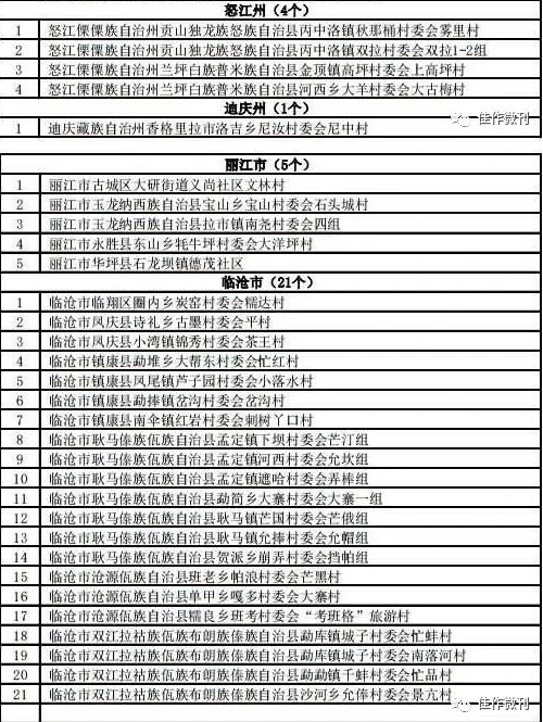 喜讯!大理州32个村上榜云南省少数民族特色村寨拟命名名单!