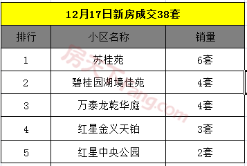 12月18日金华商品房交易43套，二手房交易44套