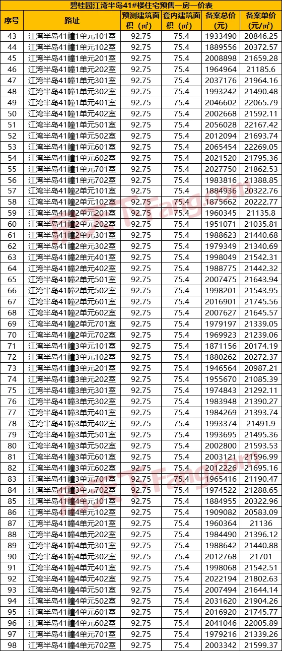 碧桂园·江湾半岛获批第二张预售证 预售房源98套