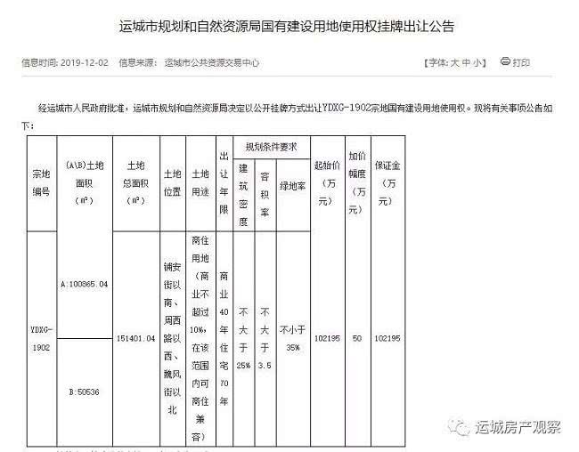 运城“最贵地王”拍出14.8亿！652万/亩刷新运城楼市记录，快看花落谁家！