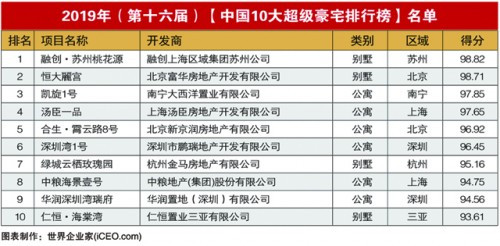 2019年中国10大超级豪宅名单已出炉！它竟然也上榜了