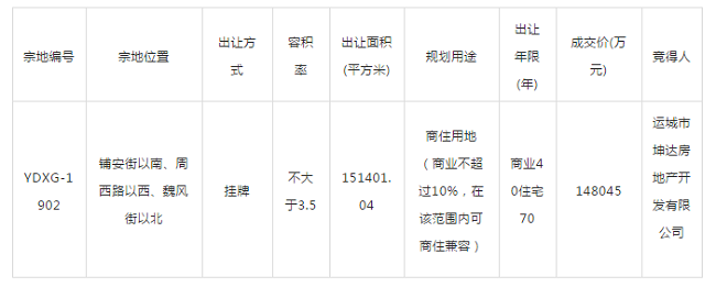 运城“最贵地王”拍出14.8亿！652万/亩刷新运城楼市记录，快看花落谁家！